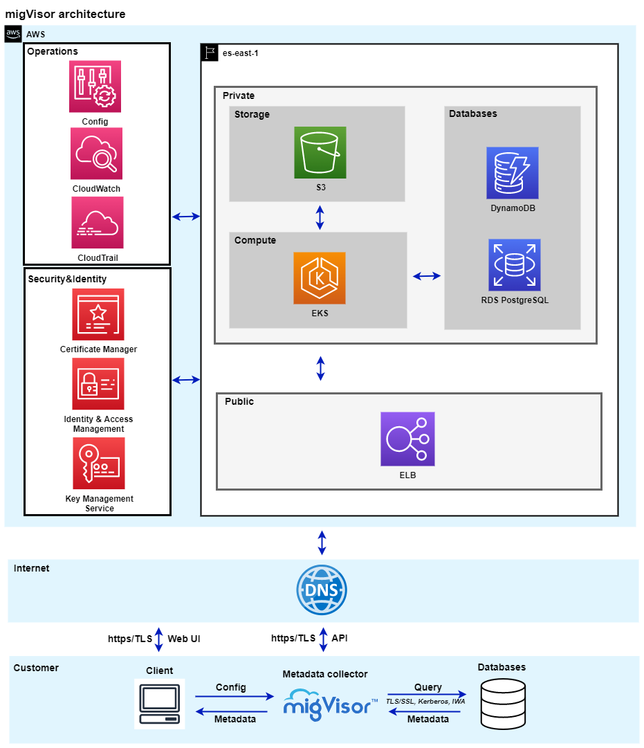 migVisor-aws-architecture-high-level-1.drawio.png