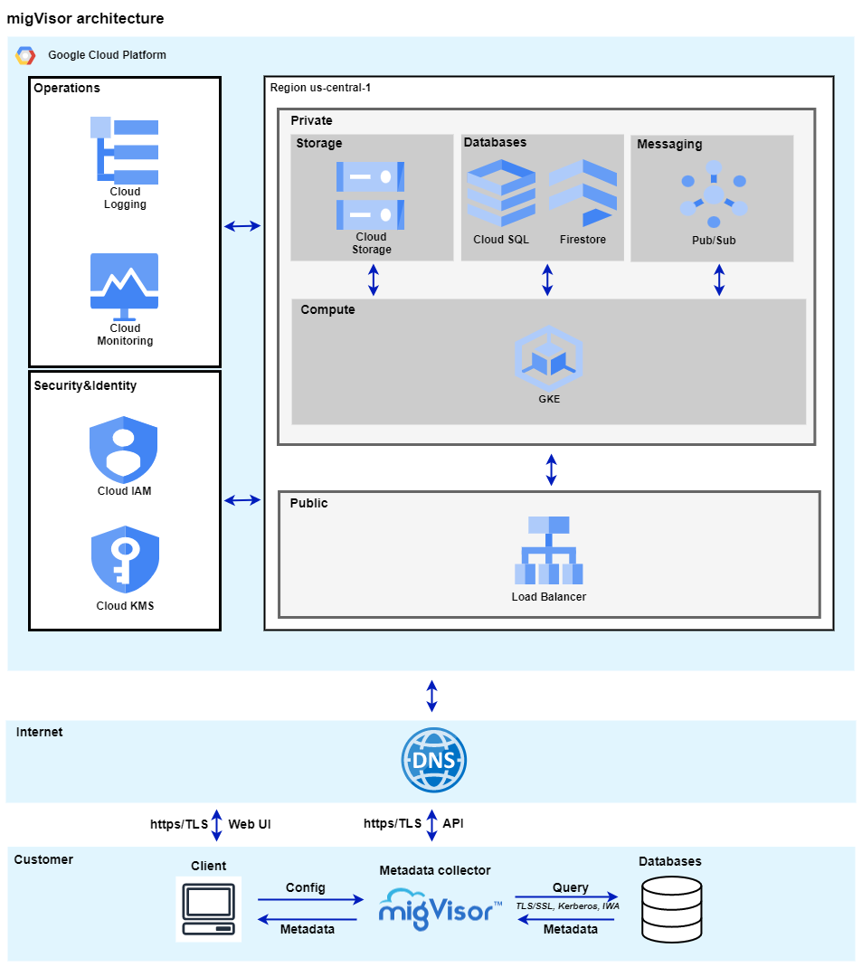 migVisor-gcp-architecture-high-level-1.drawio.png